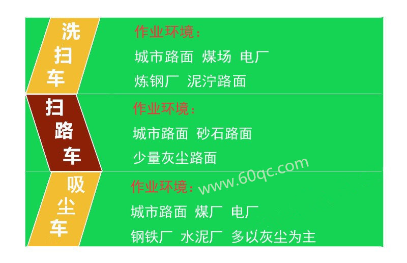 告訴你洗掃車 掃路車 吸塵車 作業環境，最快選擇合適的車型